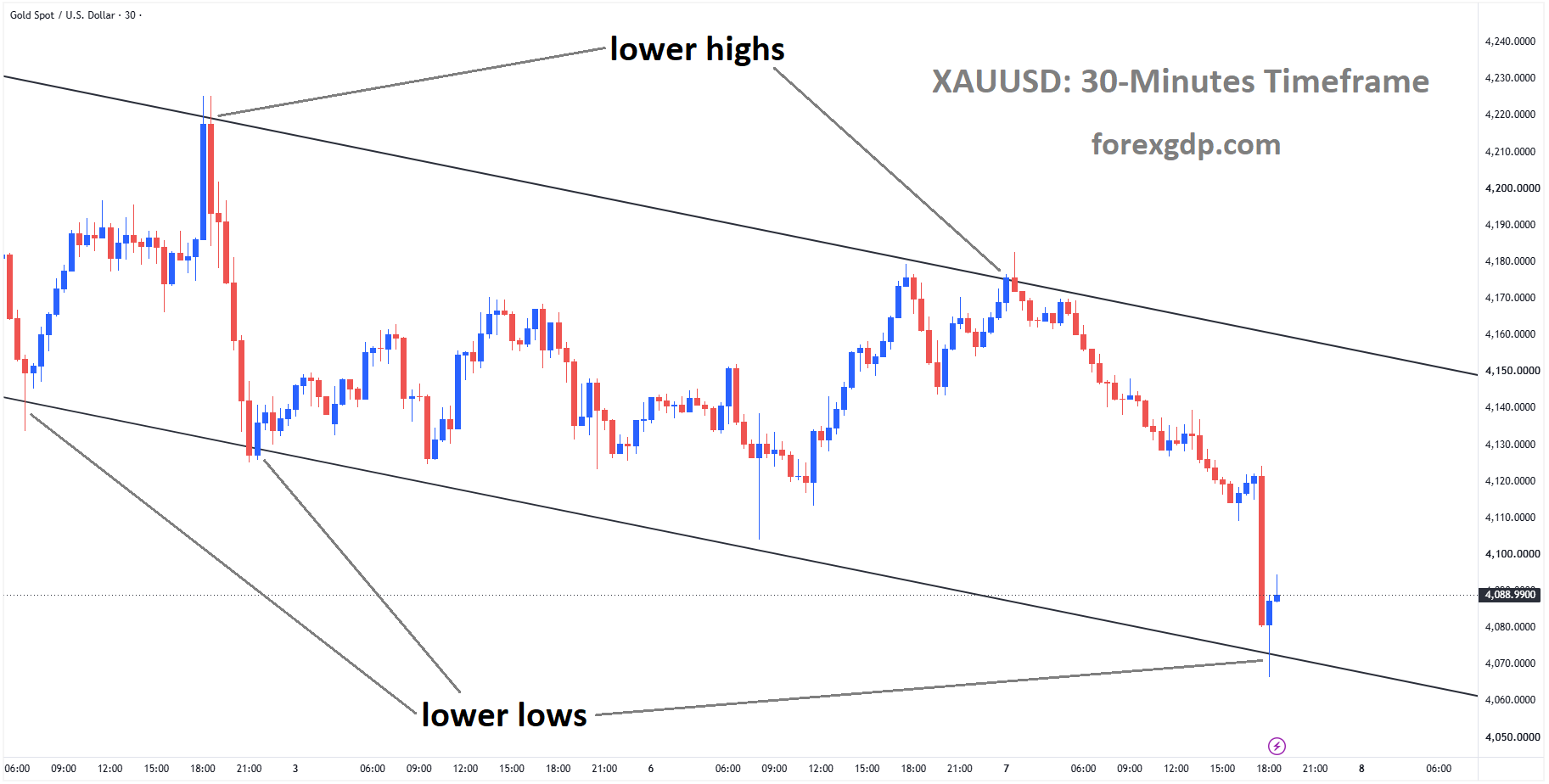 XAUUSD reached the lower low area of the descending channel XAUUSD reached the lower low area of the descending channel