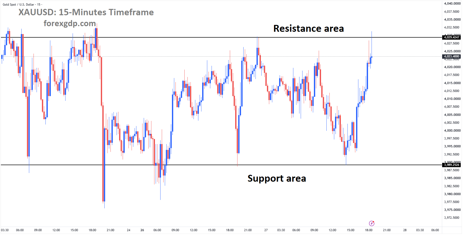 XAUUSD reached the resistance area of the box pattern
