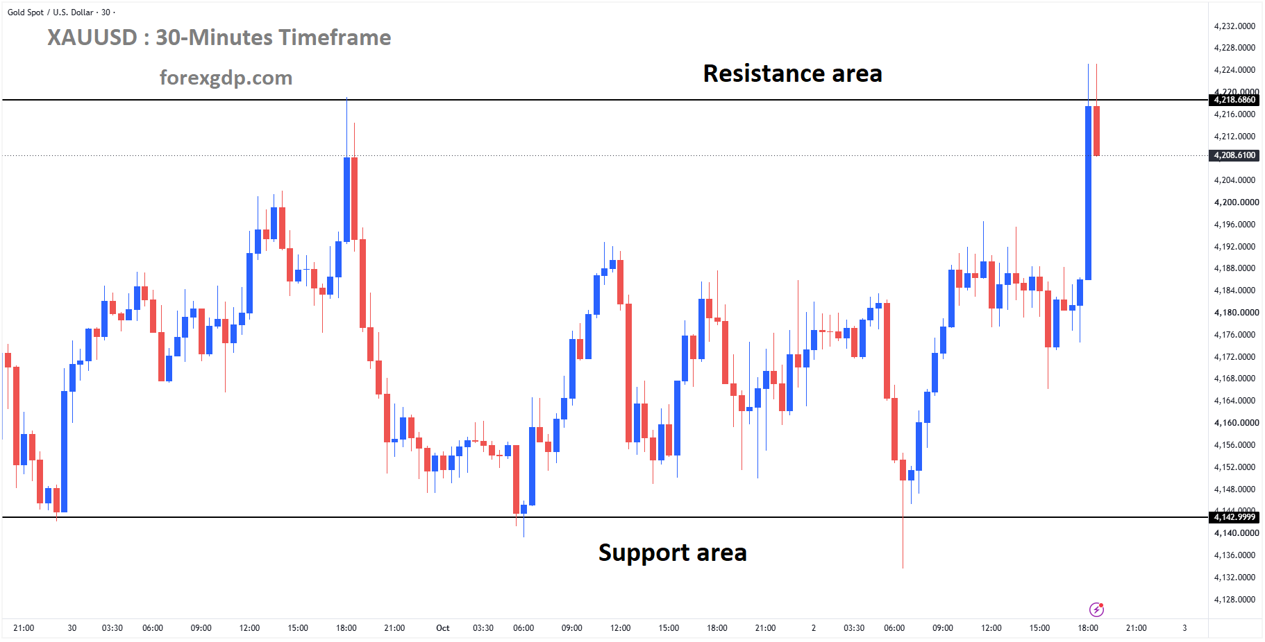 XAUUSD Hits Box Resistance Ahead of US Jobs Report – Oct 02, 2026