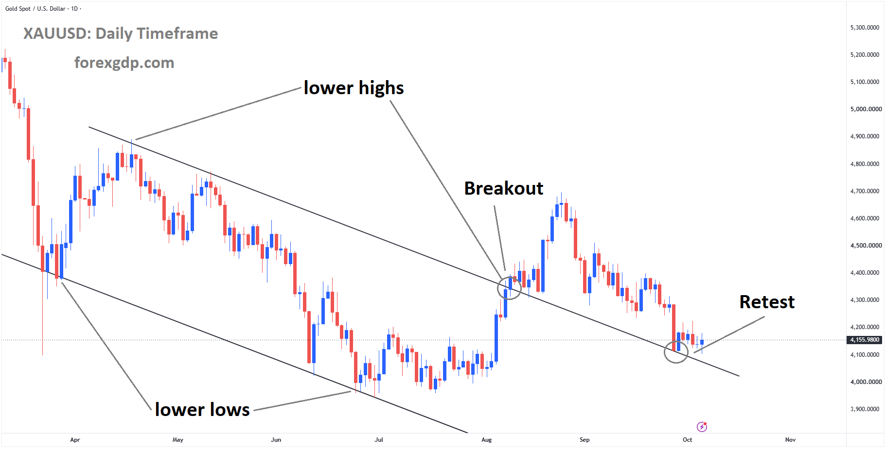 XAUUSD reached the retest area of the broken descending channel XAUUSD reached the retest area of the broken descending channel