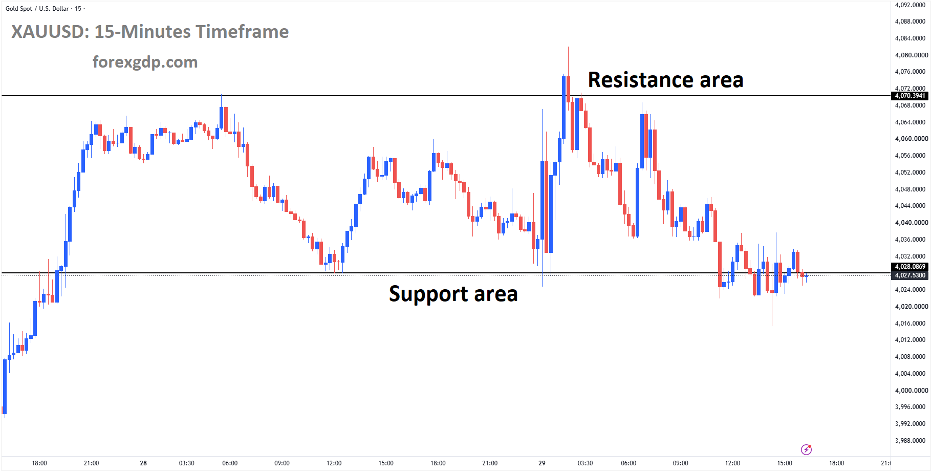 XAUUSD reached the support area of the box pattern XAUUSD reached the support area of the box pattern