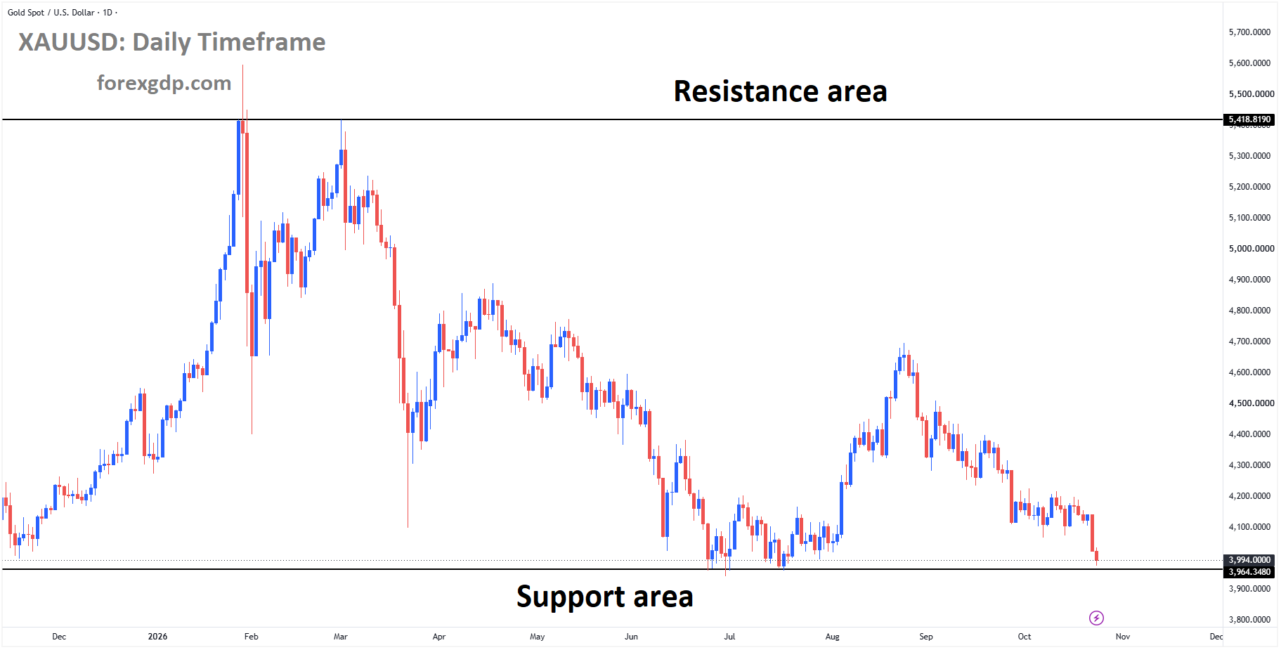 XAUUSD reached the support area of the box pattern XAUUSD reached the support area of the box pattern