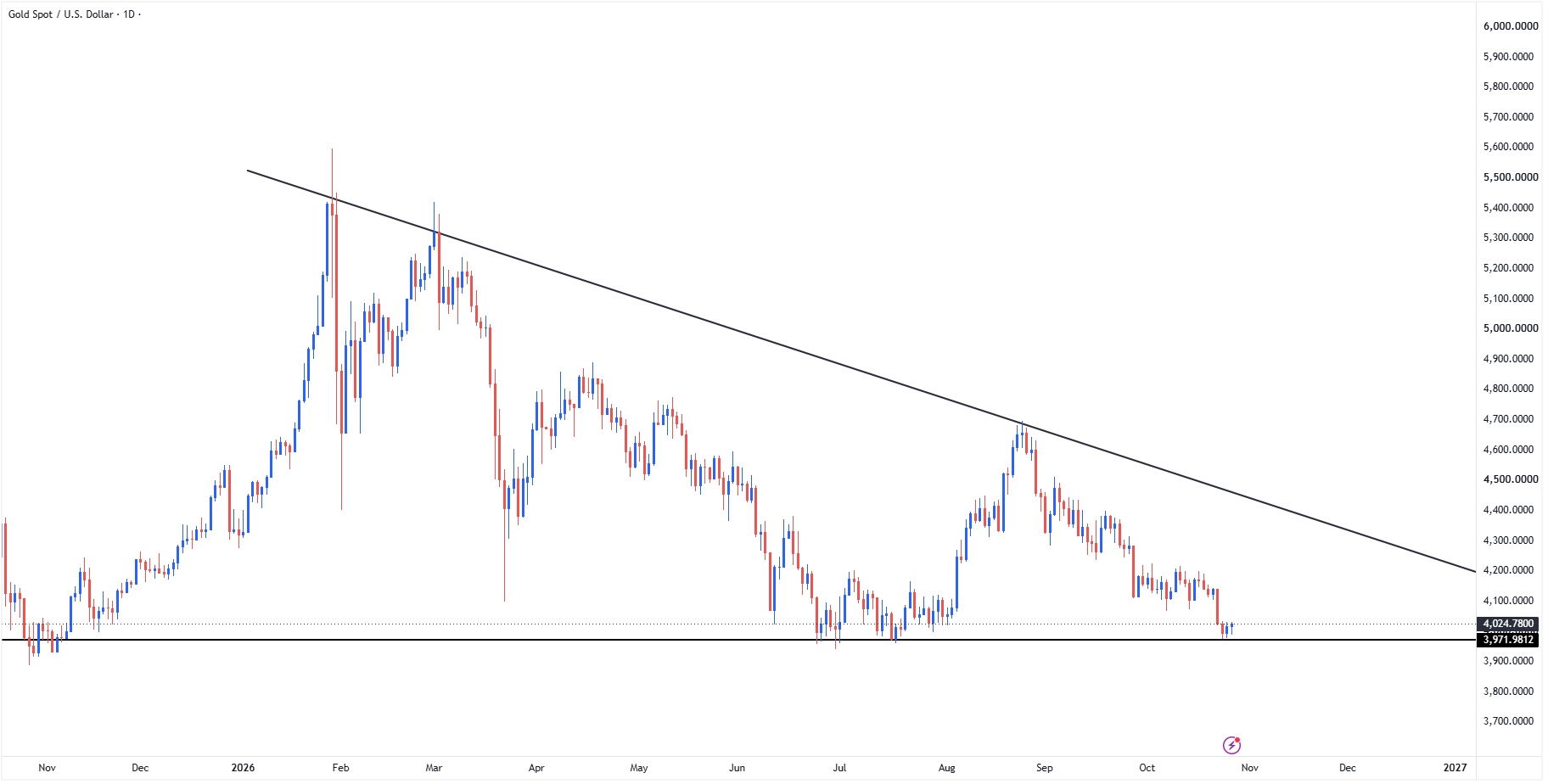 XAUUSD reached the support area of the descending triangle pattern XAUUSD reached the support area of the descending triangle pattern