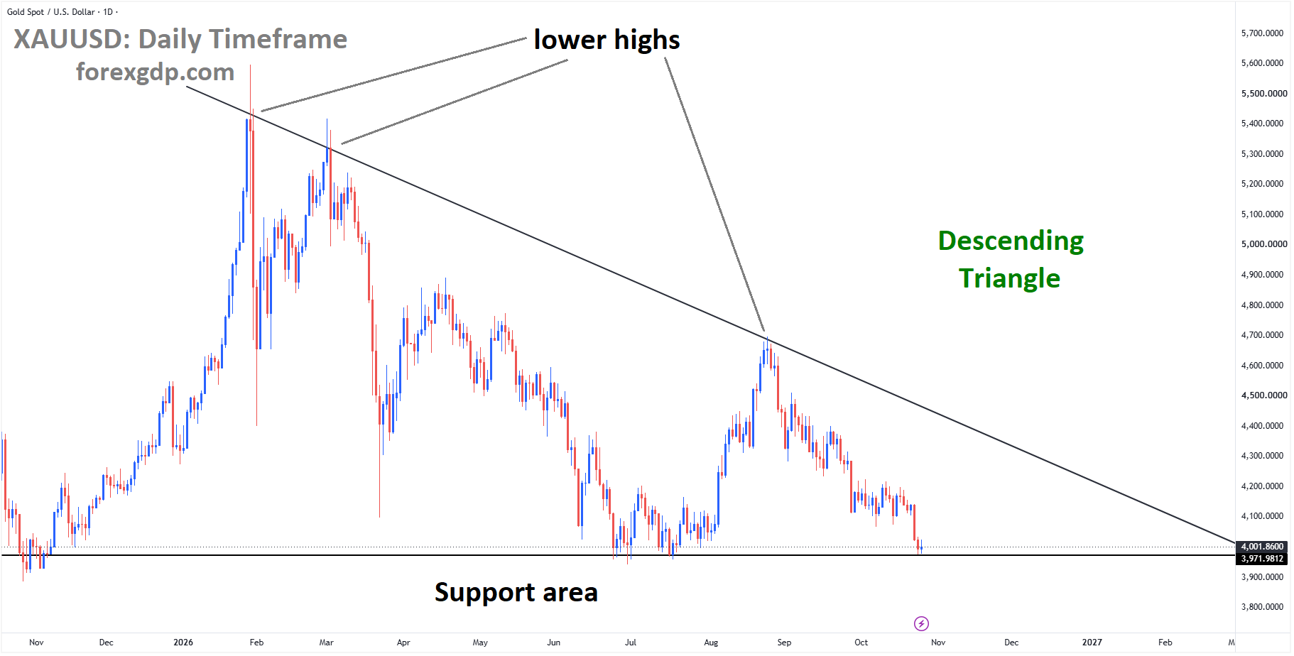XAUUSD reached the support area of the descending triangle pattern XAUUSD reached the support area of the descending triangle pattern